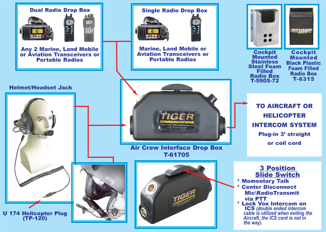 Marine Crew Interface Drop Box